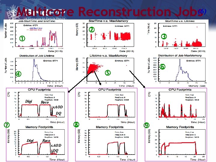 Multicore Reconstruction Jobs(6) Digi Reco x. AOD DQ Slide 