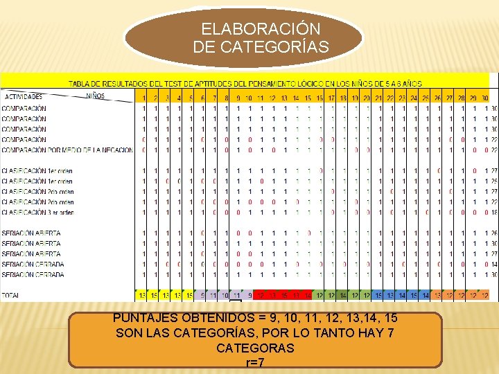 ELABORACIÓN DE CATEGORÍAS PUNTAJES OBTENIDOS = 9, 10, 11, 12, 13, 14, 15 SON ELABORACIÓN DE CATEGORÍAS PUNTAJES OBTENIDOS = 9, 10, 11, 12, 13, 14, 15 SON