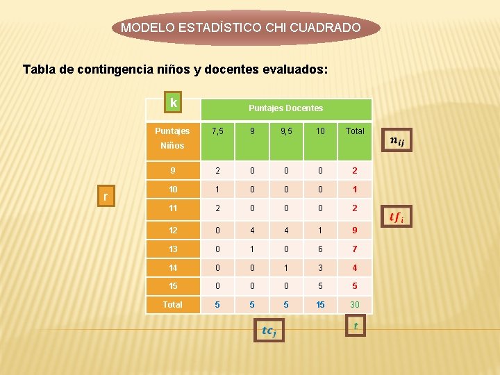 MODELO ESTADÍSTICO CHI CUADRADO Tabla de contingencia niños y docentes evaluados: k Puntajes Docentes MODELO ESTADÍSTICO CHI CUADRADO Tabla de contingencia niños y docentes evaluados: k Puntajes Docentes