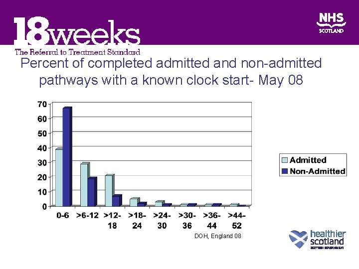 Percent of completed admitted and non-admitted pathways with a known clock start- May 08