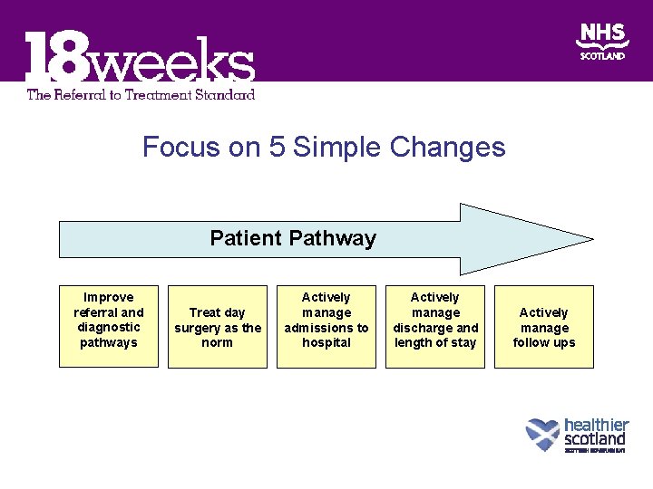 Focus on 5 Simple Changes Patient Pathway Improve referral and diagnostic pathways Treat day