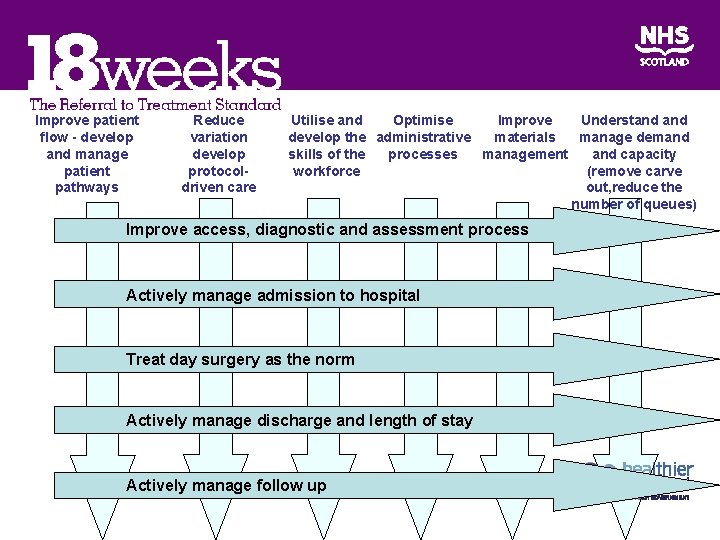 Improve patient flow - develop and manage patient pathways Reduce variation develop protocoldriven care