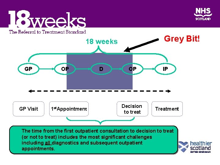 Grey Bit! 18 weeks GP GP Visit OP 1 st. Appointment D OP Decision