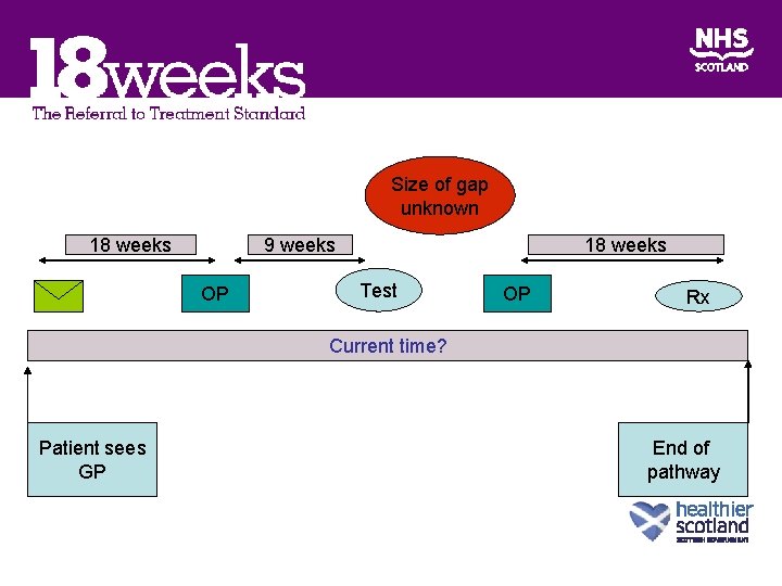 Size of gap unknown 18 weeks 9 weeks OP 18 weeks Test OP Rx