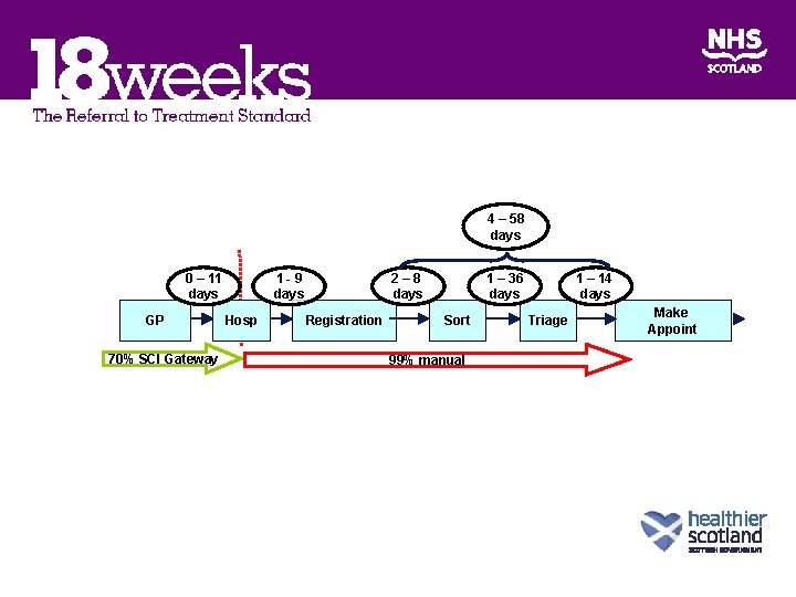 4 – 58 days 0 – 11 days GP 70% SCI Gateway 1 -9