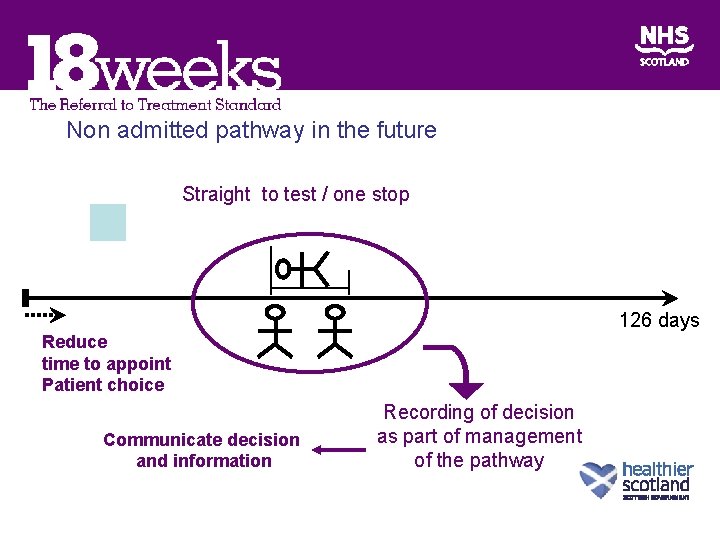 Non admitted pathway in the future Straight to test / one stop 126 days