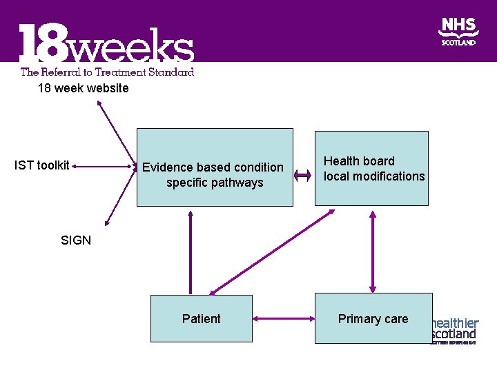 18 week website IST toolkit Evidence based condition specific pathways Health board local modifications