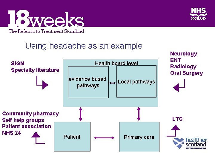 Using headache as an example SIGN Specialty literature Health board level evidence based pathways