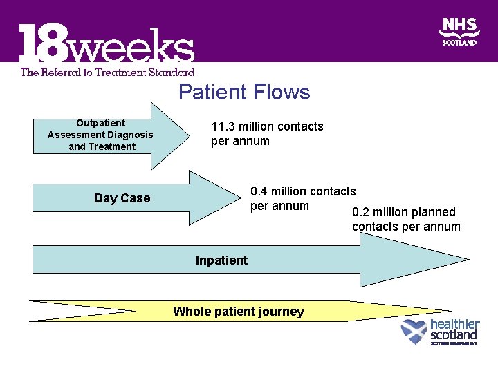 Patient Flows Outpatient Assessment Diagnosis and Treatment 11. 3 million contacts per annum 0.