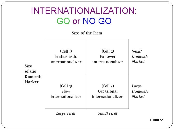 INTERNATIONALIZATION: GO or NO GO Figure 6. 1 INTERNATIONALIZATION: GO or NO GO Figure 6. 1