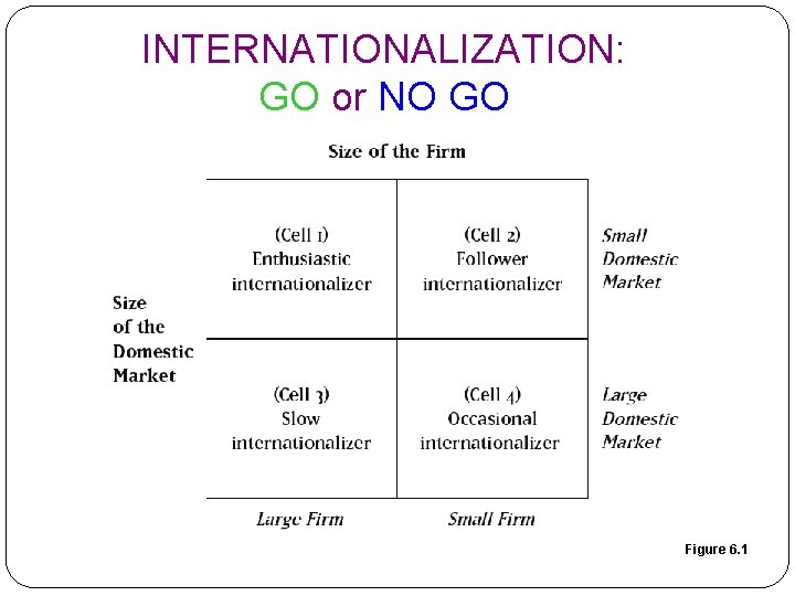 INTERNATIONALIZATION: GO or NO GO Figure 6. 1 