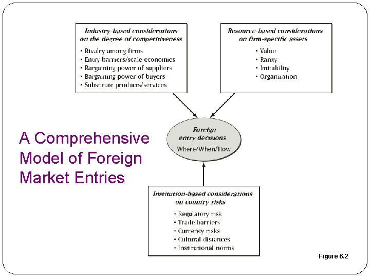 A Comprehensive Model of Foreign Market Entries Figure 6. 2 