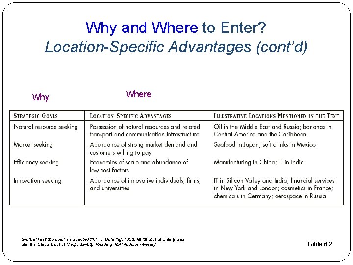 Why and Where to Enter? Location-Specific Advantages (cont’d) Why Where Source: First two columns