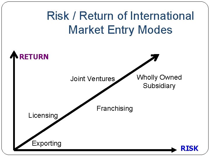 Risk / Return of International Market Entry Modes RETURN Joint Ventures Licensing Exporting Wholly