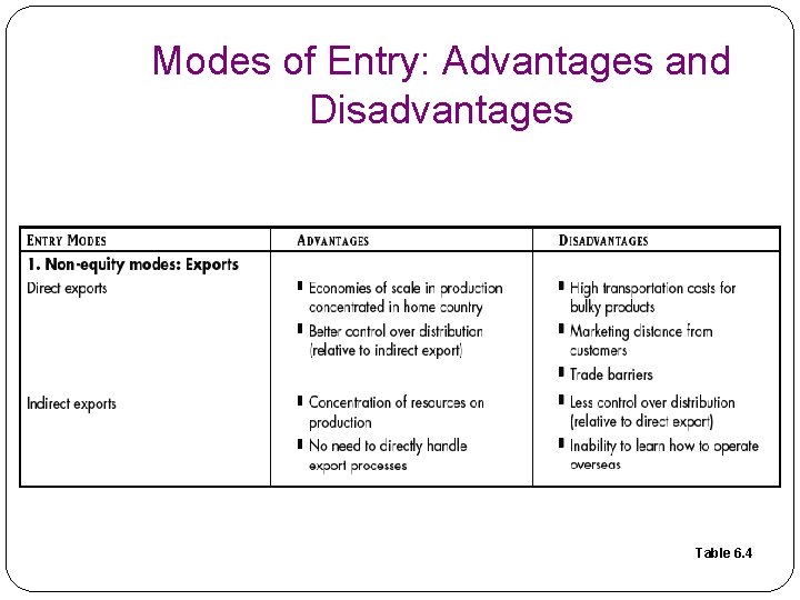 Modes of Entry: Advantages and Disadvantages Table 6. 4 