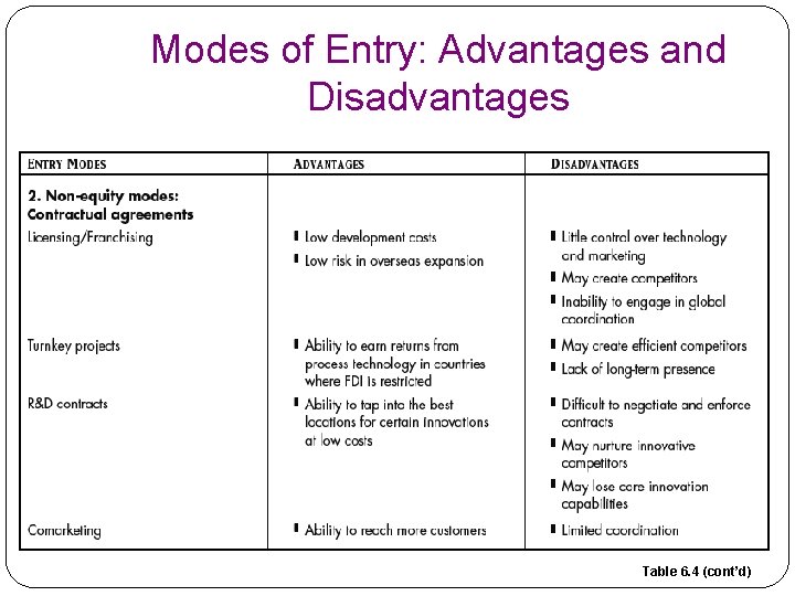Modes of Entry: Advantages and Disadvantages Table 6. 4 (cont’d) 