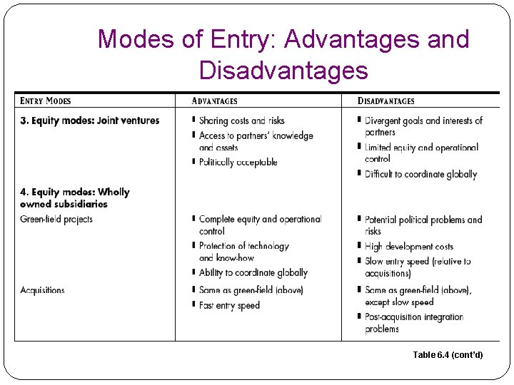 Modes of Entry: Advantages and Disadvantages Table 6. 4 (cont’d) Modes of Entry: Advantages and Disadvantages Table 6. 4 (cont’d)