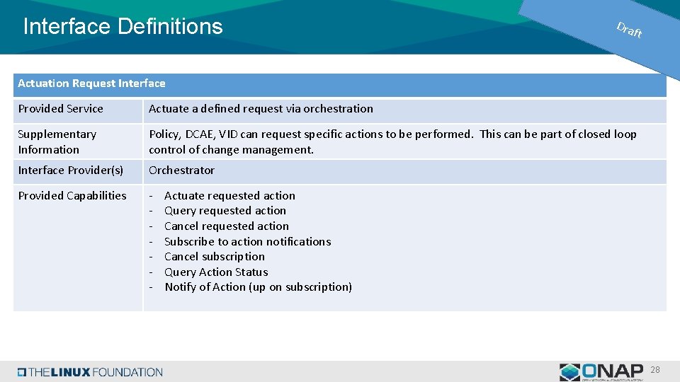 Interface Definitions Dra ft Actuation Request Interface Provided Service Actuate a defined request via Interface Definitions Dra ft Actuation Request Interface Provided Service Actuate a defined request via