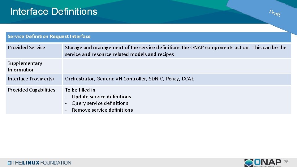 Interface Definitions Dra ft Service Definition Request Interface Provided Service Storage and management of Interface Definitions Dra ft Service Definition Request Interface Provided Service Storage and management of