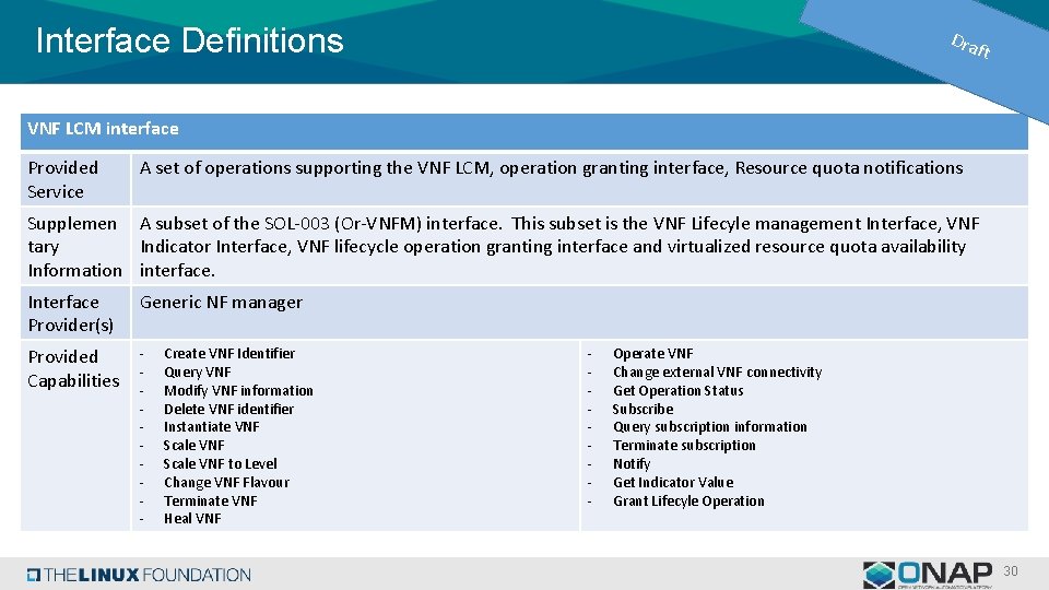 Interface Definitions Dra ft VNF LCM interface Provided Service A set of operations supporting Interface Definitions Dra ft VNF LCM interface Provided Service A set of operations supporting
