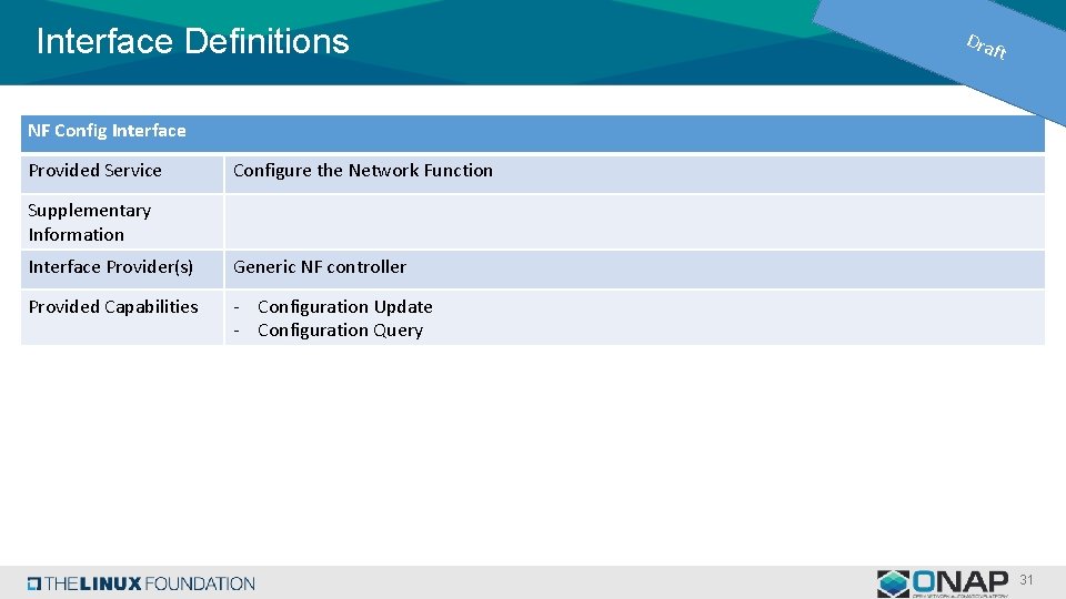 Interface Definitions Dra ft NF Config Interface Provided Service Configure the Network Function Supplementary Interface Definitions Dra ft NF Config Interface Provided Service Configure the Network Function Supplementary
