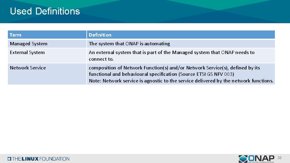Used Definitions Term Definition Managed System The system that ONAP is automating External System Used Definitions Term Definition Managed System The system that ONAP is automating External System