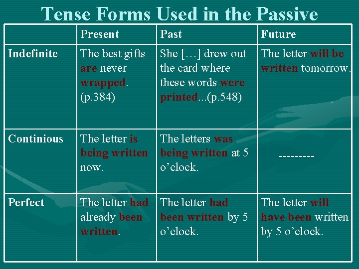 Tense Forms Used in the Passive Present Past Future Indefinite The best gifts are