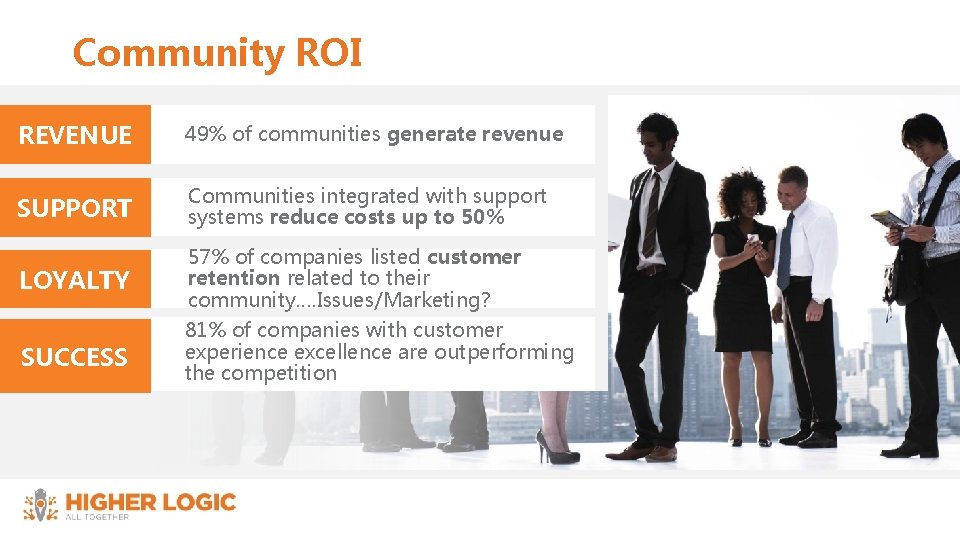 Community ROI REVENUE 49% of communities generate revenue SUPPORT Communities integrated with support systems