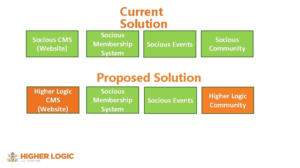 Current Solution Socious CMS (Website) Socious Membership System Socious Events Socious Community Proposed Solution