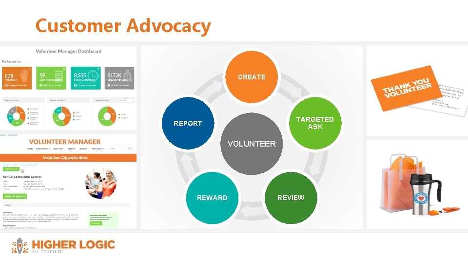 Customer Advocacy CREATE TARGETED ASK REPORT VOLUNTEER REWARD REVIEW 