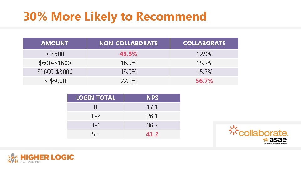 30% More Likely to Recommend AMOUNT NON-COLLABORATE ≤ $600 45. 5% 12. 9% $600