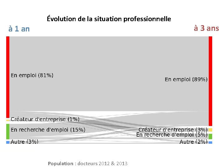 à 1 an Évolution de la situation professionnelle Population : docteurs 2012 & 2013