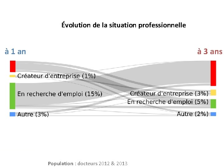 Évolution de la situation professionnelle à 1 an à 3 ans Population : docteurs