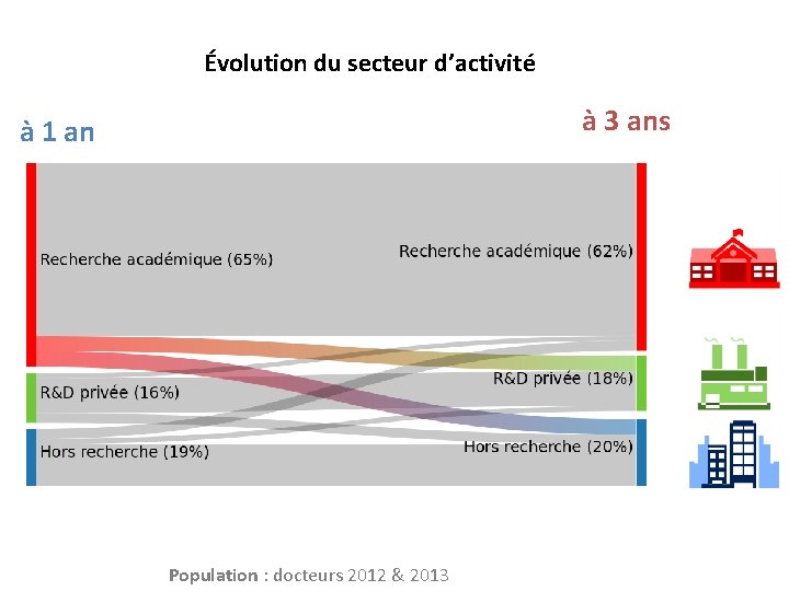 Évolution du secteur d’activité à 3 ans à 1 an Population : docteurs 2012