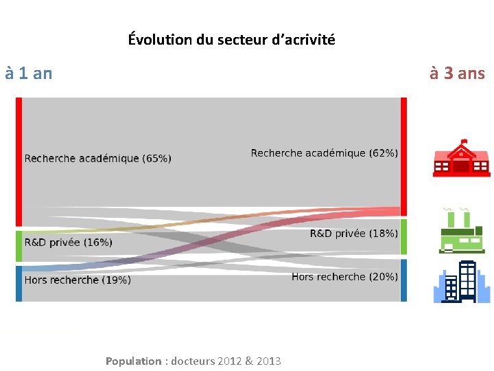 Évolution du secteur d’acrivité à 1 an à 3 ans Population : docteurs 2012