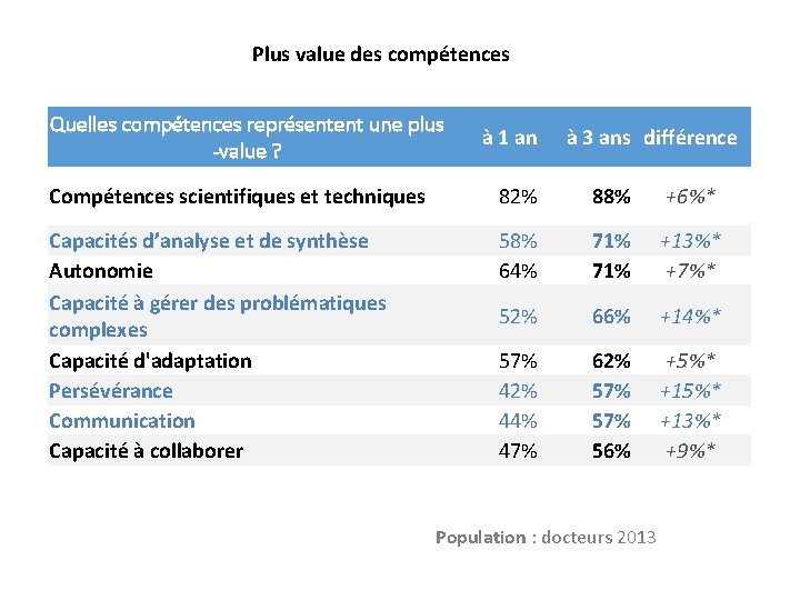 Plus value des compétences Quelles compétences représentent une plus -value ? à 1 an