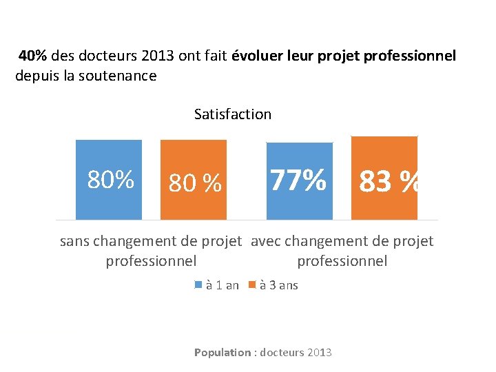 40% des docteurs 2013 ont fait évoluer leur projet professionnel depuis la soutenance Satisfaction