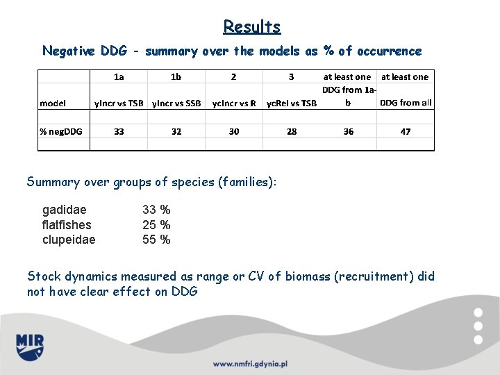 Results Negative DDG - summary over the models as % of occurrence Summary over