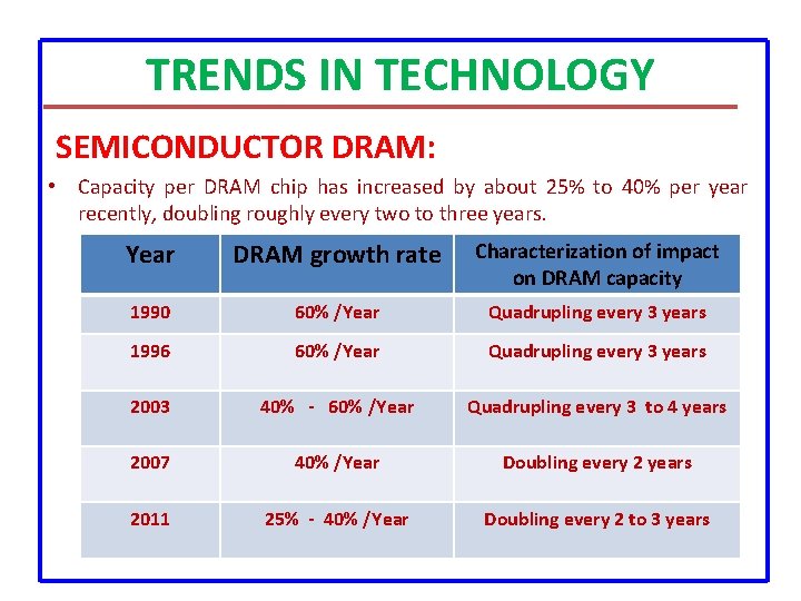 TRENDS IN TECHNOLOGY SEMICONDUCTOR DRAM: • Capacity per DRAM chip has increased by about TRENDS IN TECHNOLOGY SEMICONDUCTOR DRAM: • Capacity per DRAM chip has increased by about