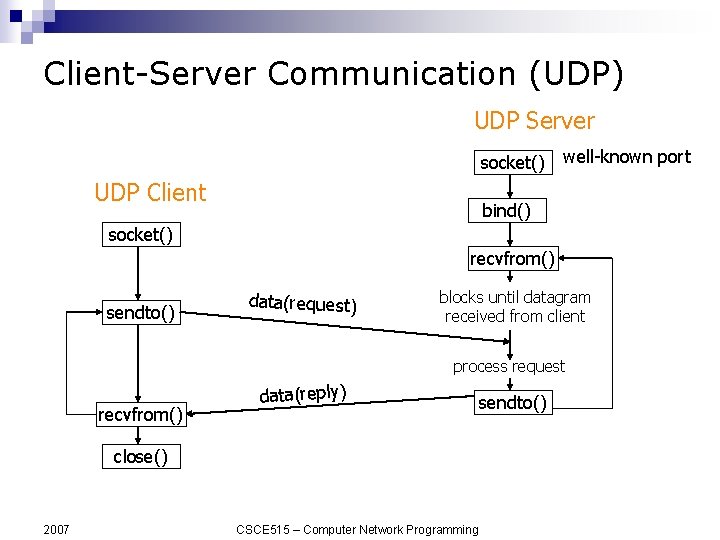 Client-Server Communication (UDP) UDP Server socket() UDP Client well-known port bind() socket() recvfrom() sendto()