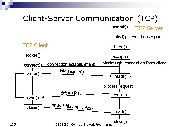 Client-Server Communication (TCP) socket() bind() TCP Client TCP Server well-known port listen() socket() accept()