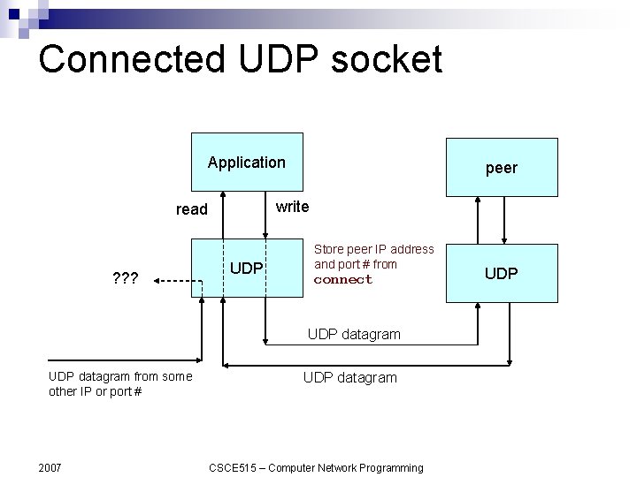 Connected UDP socket Application write read ? ? ? peer UDP Store peer IP