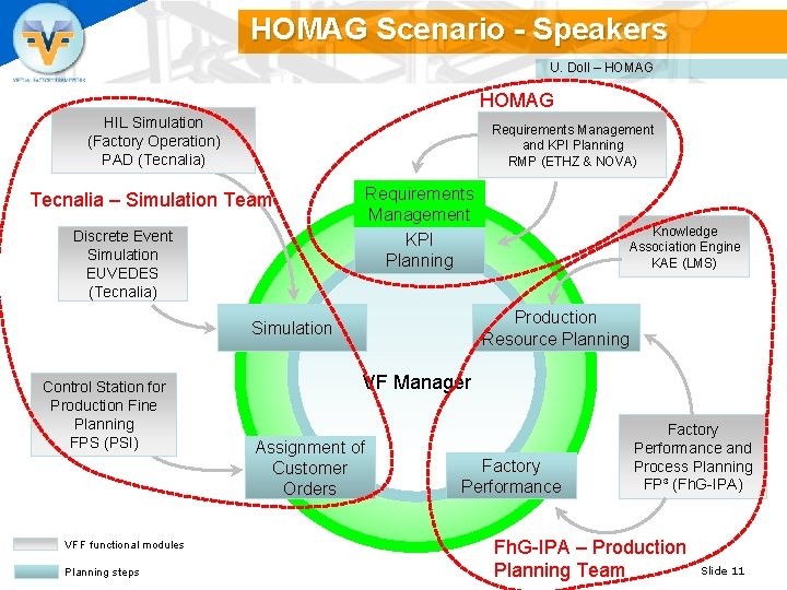 HOMAG Scenario - Speakers U. Doll – HOMAG HIL Simulation (Factory Operation) PAD (Tecnalia)