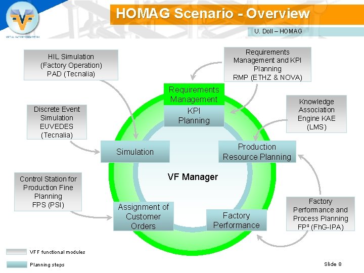 HOMAG Scenario - Overview U. Doll – HOMAG Requirements Management and KPI Planning RMP