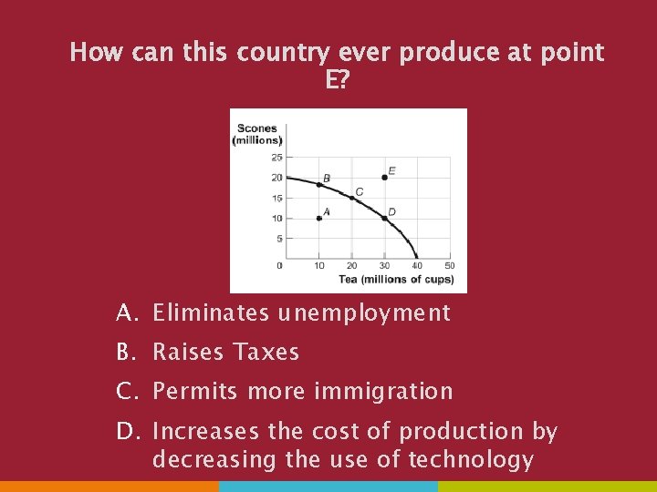 How can this country ever produce at point E? A. Eliminates unemployment B. Raises