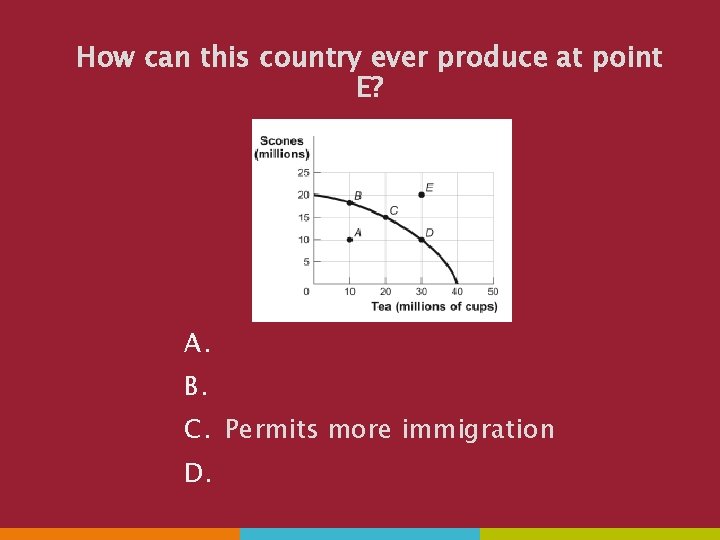 How can this country ever produce at point E? A. B. C. Permits more