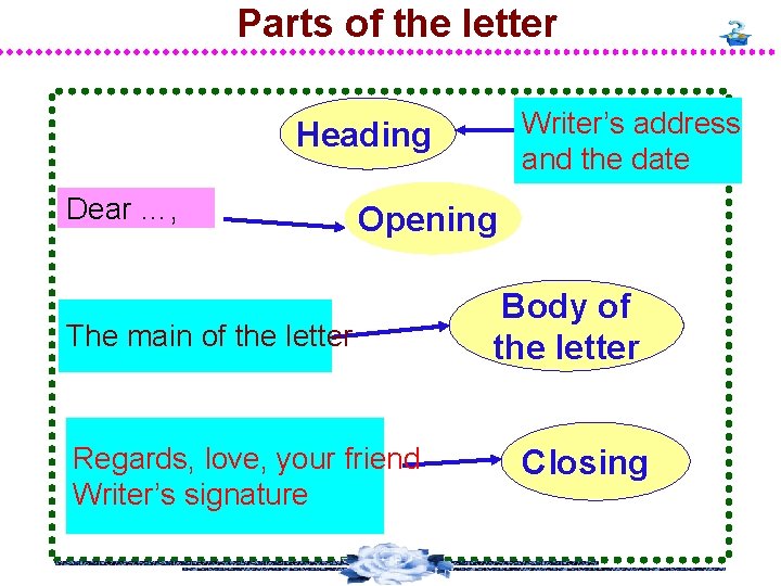 Parts of the letter Writer’s address and the date Heading Dear …, Opening The