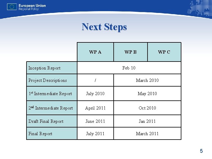 Next Steps WP A Inception Report Project Descriptions WP B WP C Feb 10