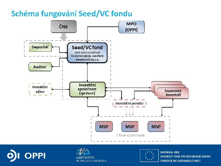 Schéma fungování Seed/VC fondu 