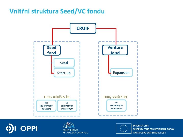 Vnitřní struktura Seed/VC fondu ČRUIF Venture fond Seed Start-up Firmy mladší 5 let Bez